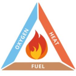 the fire triangle